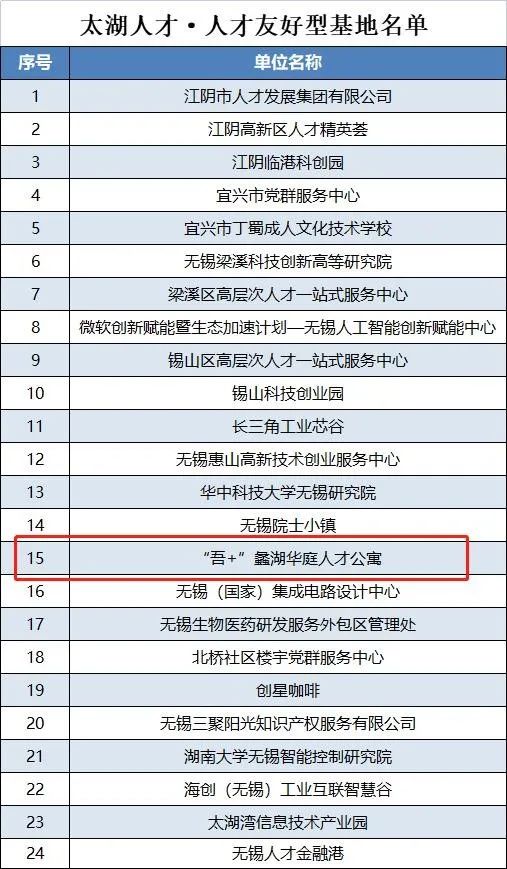 “吾+”蠡湖华庭人才公寓上榜太湖人才·友好型基地名单！